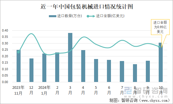 近一年中國(guó)包裝機(jī)械進(jìn)口情況統(tǒng)計(jì)圖