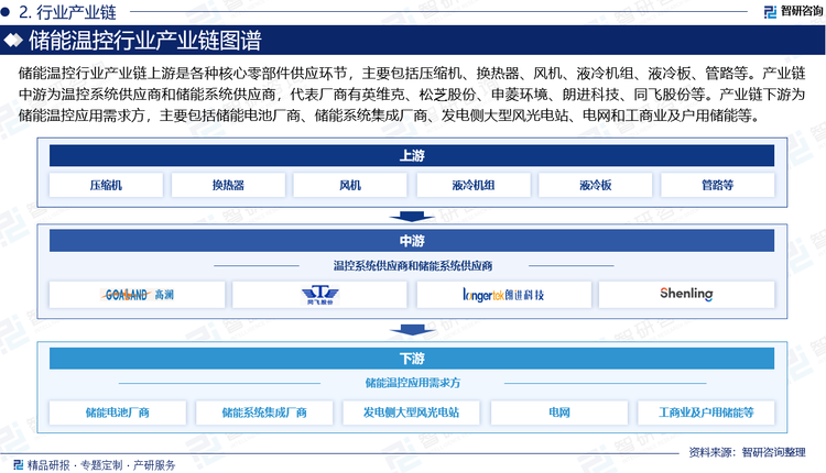 储能温控行业产业链上游是各种核心零部件供应环节，主要包括压缩机、换热器、风机、液冷机组、液冷板、管路等。产业链中游为温控系统供应商和储能系统供应商，代表厂商有英维克、松芝股份、申菱环境、朗进科技、同飞股份、高澜股份、黑盾股份、奥特佳等。产业链下游为储能温控应用需求方，主要包括储能电池厂商、储能系统集成厂商、发电侧大型风光电站、电网和工商业及户用储能等。