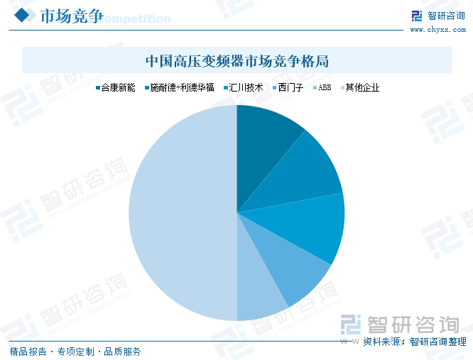 中國高壓變頻器市場競爭格局