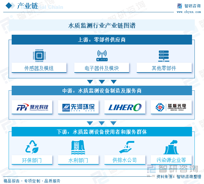 水質(zhì)監(jiān)測行業(yè)產(chǎn)業(yè)鏈圖譜
