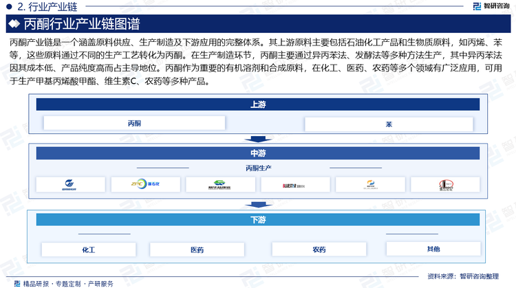 丙酮产业链是一个涵盖原料供应、生产制造及下游应用的完整体系。其上游原料主要包括石油化工产品和生物质原料，如丙烯、苯等，这些原料通过不同的生产工艺转化为丙酮。在生产制造环节，丙酮主要通过异丙苯法、发酵法等多种方法生产，其中异丙苯法因其成本低、产品纯度高而占主导地位。丙酮作为重要的有机溶剂和合成原料，在化工、医药、农药等多个领域有广泛应用，可用于生产甲基丙烯酸甲酯、维生素C、农药等多种产品。