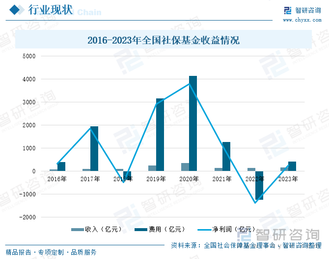 2016-2023年全國社?；鹗找媲闆r