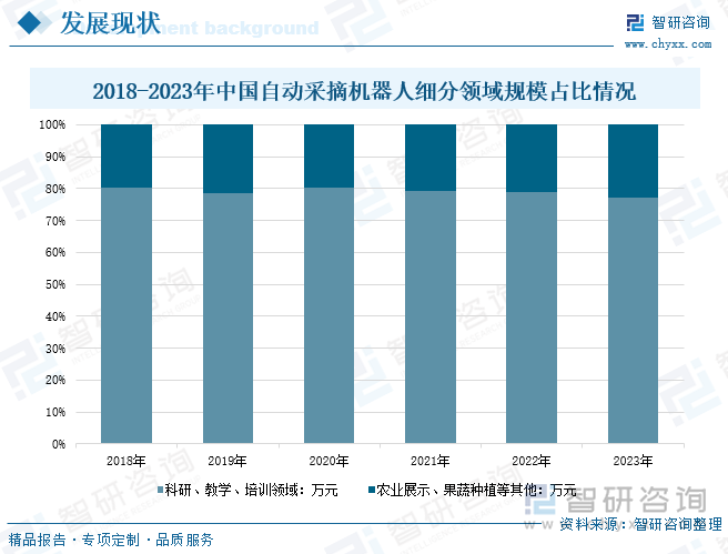 2018-2023年中国自动采摘机器人细分领域规模情况