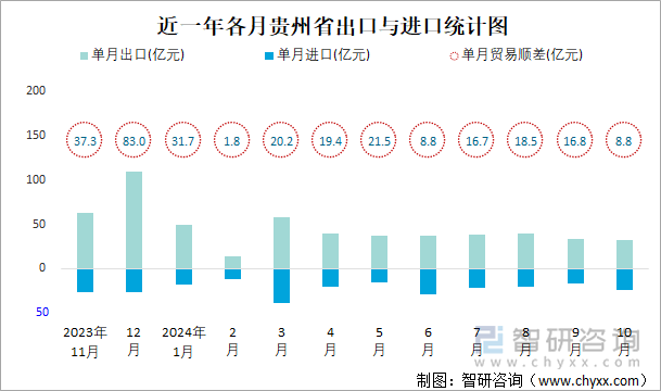 近一年各月贵州省出口与进口统计图