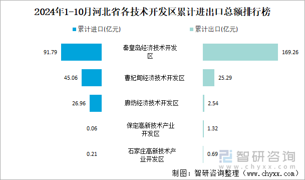 2024年1-10月河北省各技术开发区累计进出口总额排行榜