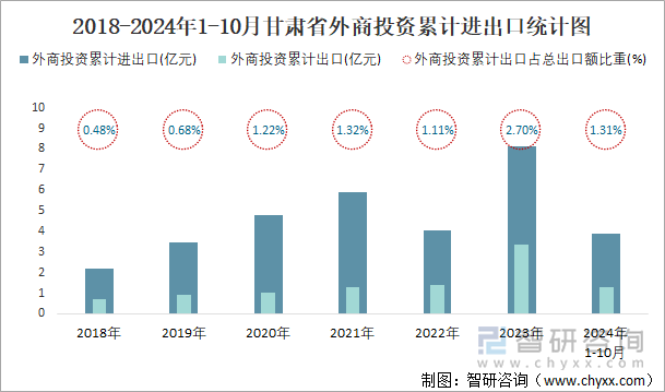 2018-2024年1-10月甘肃省外商投资累计进出口统计图