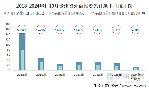 2018-2024年1-10月贵州省外商投资累计进出口统计图