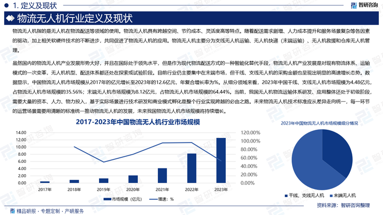 虽然国内的物流无人机产业发展形势大好，并且在国际处于领先水平，但是作为现代物流配送方式的一种智能化替代手段，物流无人机产业发展是对现有物流体系、运输模式的一次变革，无人机机型、配送体系都还处在探索或试验阶段。目前行业仍主要集中在末端市场，但干线、支线无人机的采购金额也呈现出明显的高速增长态势。数据显示，中国物流无人机市场规模从2017年的亿元增长至2023年的12.6亿元，年复合增长率为%。从细分领域来看，2023年中国干线、支线无人机市场规模为4.48亿元，占物流无人机市场规模的35.56%；末端无人机市场规模为8.12亿元，占物流无人机市场规模的64.44%。当前，我国无人机物流运输体系研发、应用整体还处于初级阶段，需要大量的资本、人力、物力投入，基于实际场景进行技术研发和商业模式孵化是整个行业实现跨越的必由之路。未来物流无人机技术标准应从差异走向统一，每一环节的运营场景需要用清晰的标准统一推动物流无人机的发展，未来我国物流无人机市场规模将持续增长。