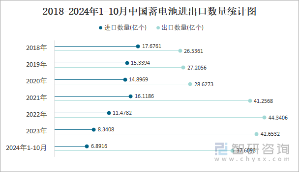 2018-2024年1-10月中国蓄电池进出口数量统计图