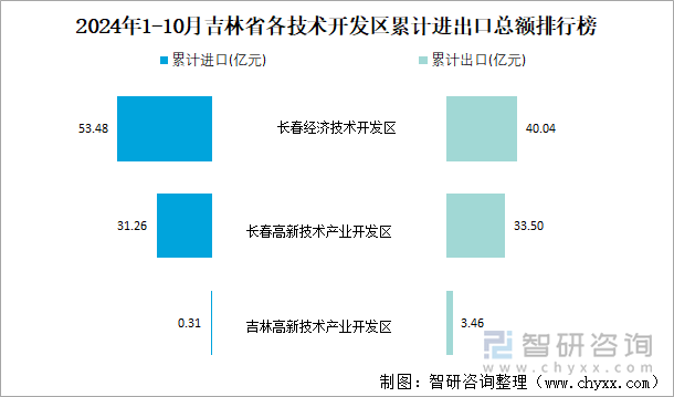 2024年1-10月吉林省各技術開發(fā)區(qū)累計進出口總額排行榜