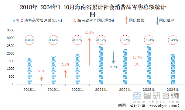 2018年-2024年1-10月海南省累计社会消费品零售总额统计图