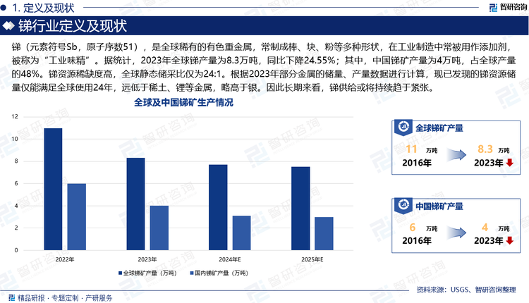 锑（元素符号Sb，原子序数51），是全球稀有的有色重金属，为银白色金属，常制成棒、块、粉等多种形状，易溶于王水，溶于浓硫酸，相对密度6.68，熔点630℃，沸点1635℃。锑在工业制造中常被用作添加剂，被称为“工业味精”。据统计，2023年全球锑产量为8.3万吨，同比下降24.55%；其中，中国锑矿产量为4万吨，占全球产量的48%。锑资源稀缺度高，全球静态储采比仅为24:1。根据2023年部分金属的储量、产量数据进行计算，现已发现的锑资源储量仅能满足全球使用24年，远低于稀土（433年）、锂（200年）等金属，略高于银（23年）。因此长期来看，锑供给或将持续趋于紧张。