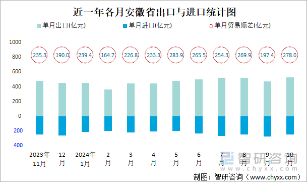 近一年各月安徽省出口与进口统计图