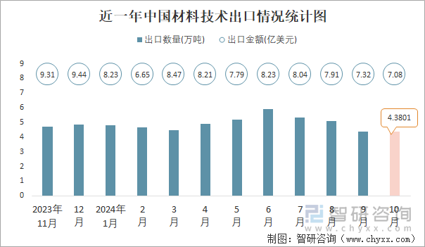 近一年中国材料技术出口情况统计图