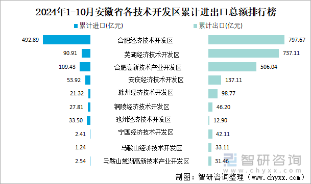 2024年1-10月安徽省各技术开发区累计进出口总额排行榜