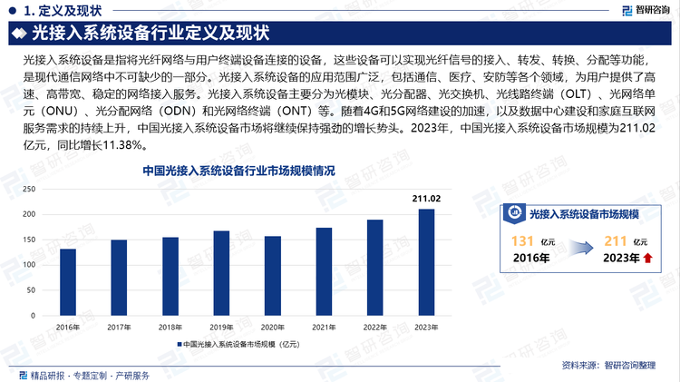 随着4G和5G网络建设的加速，以及数据中心建设和家庭互联网服务需求的持续上升，中国光接入系统设备市场将继续保持强劲的增长势头。同时，国家政策对光接入系统设备行业的发展起到了重要推动作用。例如，“新基建”战略的推进、宽带中国战略的实施以及数字乡村政策的落地等，为光接入系统设备行业提供了广阔的发展空间和政策支持。同时，相关法规框架的完善也为行业的健康发展提供了有力保障。2023年，中国光接入系统设备市场规模为211.02亿元，同比增长11.38%。