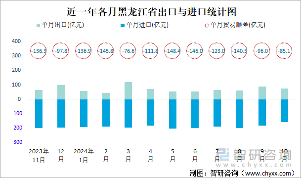 近一年各月黑龍江省出口與進(jìn)口統(tǒng)計圖