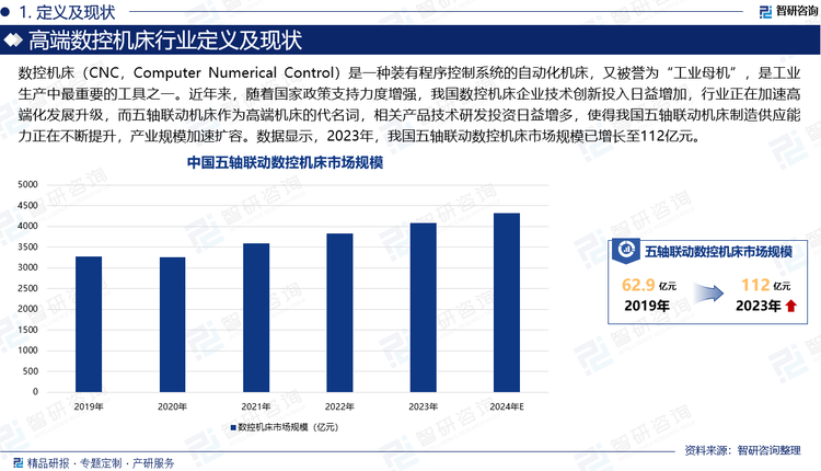 数控机床（CNC，Computer Numerical Control）是一种装有程序控制系统的自动化机床，又被誉为“工业母机”，是工业生产中最重要的工具之一，可为装备制造业提供智能的生产设备和零部件，在整个工业体系中处于基石的地位。近年来，随着国家政策支持力度增强，我国机床企业技术创新投入日益增加，数控机床行业得以呈现快速发展态势。值得注意的是，目前国内机床行业正在加速高端化发展升级，而五轴联动机床作为高端机床的代名词，相关产品技术研发投资日益增多，使得我国五轴联动机床制造供应能力正在不断提升，产业规模加速扩容。数据显示，2023年，我国五轴联动数控机床市场规模已由2019年的62.9亿元增长至112亿元。