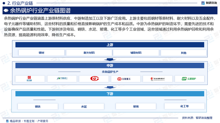 余热锅炉行业产业链涵盖上游原材料供应、中游制造加工以及下游广泛应用。上游主要包括钢材等原材料、耐火材料以及五金配件、电子元器件等辅助材料，这些材料的质量和价格直接影响锅炉的生产成本和品质。中游为余热锅炉的制造环节，需要先进的技术和设备确保产品质量和性能。下游则涉及电站、钢铁、水泥、玻璃、化工等多个工业领域，这些领域通过利用余热锅炉回收和利用余热资源，提高能源利用效率，降低生产成本。