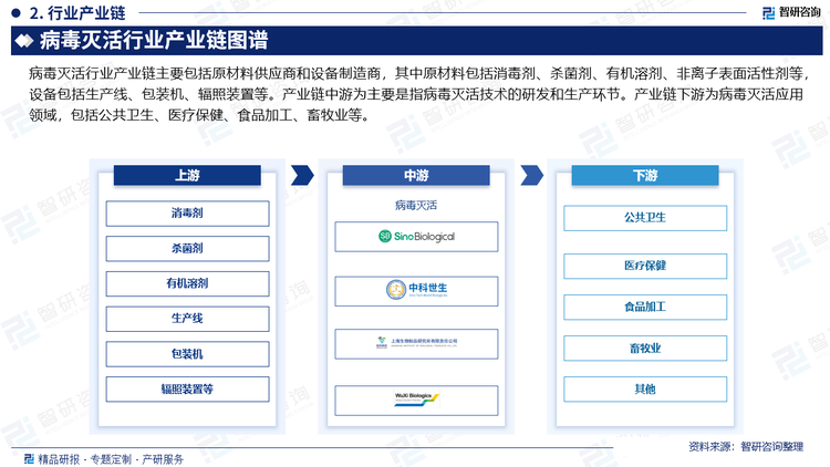 病毒灭活行业产业链主要包括原材料供应商和设备制造商，其中原材料包括消毒剂、杀菌剂、有机溶剂、非离子表面活性剂等，设备包括生产线、包装机、辐照装置等。产业链中游为主要是指病毒灭活技术的研发和生产环节。产业链下游为病毒灭活应用领域，包括公共卫生、医疗保健、食品加工、畜牧业等。