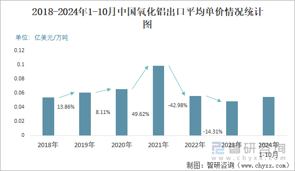 2018-2024年1-10月中國(guó)氧化鋁出口平均單價(jià)情況統(tǒng)計(jì)圖