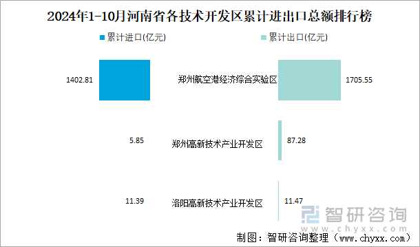 2024年1-10月河南省各技术开发区累计进出口总额排行榜