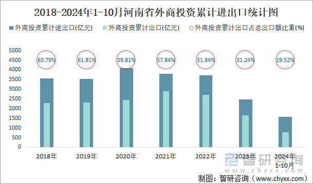 2018-2024年1-10月河南省外商投资累计进出口统计图