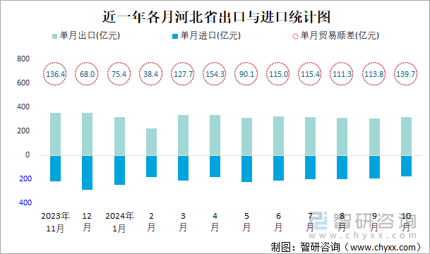 近一年各月河北省出口与进口统计图