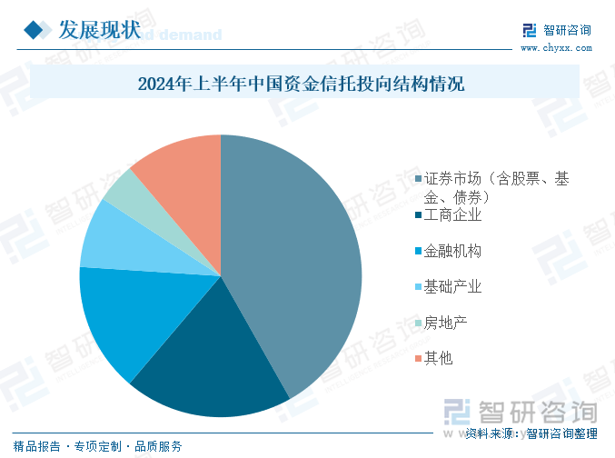 截至2024年2季度末，信托業(yè)資金信托總規(guī)模達到19.95萬億元，較2023年4季度末增加2.58萬億元，較2023年同期增加4.25萬億元，同比增長27.10%。從資金信托投向結(jié)構(gòu)來看，信托資金投向證券市場（含股票、基金、債券）的規(guī)模合計為8.34萬億元，較2023年4季度末增加1.74萬億元，該部分資金投向在資金信托總規(guī)模中合計占比為41.81%。信托資金投向工商企業(yè)的規(guī)模為3.87萬億元，在資金信托總規(guī)模中占比19.39%。與2023年四季度末相比，該部分資金投向增加了793.88億元。信托資金投向金融機構(gòu)的規(guī)模為2.96萬億元，在資金信托總規(guī)模中占比14.83%。與2023年四季度末相比，該部分資金投向增加了5879.50億元。2024年上半年中國資金信托投向結(jié)構(gòu)情況