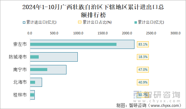 2024年1-10月广西壮族自治区下辖地区累计进出口总额排行榜