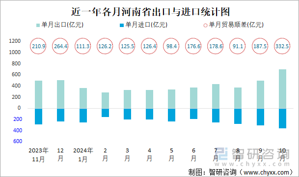 近一年各月河南省出口与进口统计图