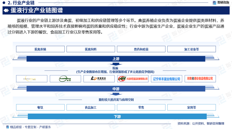 蛋液行业的产业链上游涉及禽蛋、初级加工和供应链管理等多个环节。禽蛋养殖企业负责为蛋液企业提供蛋类原材料，养殖场的规模、管理水平和饲养技术直接影响鸡蛋的质量和供应稳定性；行业中游为蛋液生产企业，蛋液企业生产的蛋液产品通过分销进入下游的餐饮、食品加工行业以及零售家用等。