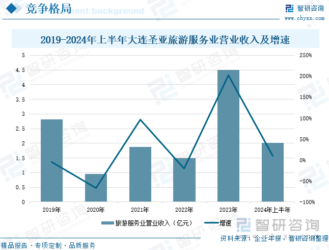 2019-2024年上半年大連圣亞旅游服務(wù)業(yè)營業(yè)收入及增速