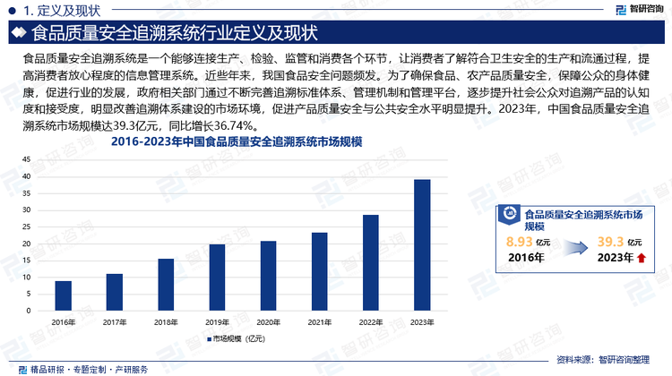 近些年来，我国食品安全问题频发。为了确保食品、农产品质量安全，保障公众的身体健康，促进行业的发展，政府相关部门通过不断完善追溯标准体系、管理机制和管理平台，逐步提升社会公众对追溯产品的认知度和接受度，明显改善追溯体系建设的市场环境，促进产品质量安全与公共安全水平明显提升。与此同时，互联网技术的突飞猛进，智能手机等便携式移动智能终端的广泛应用，破除了过去信息不对等的状况，为提升产品质量追溯系统性能创造了先决条件，使得在高速生产线上实现产品追溯成为可能，推动整个行业的发展。2023年，中国食品质量安全追溯系统市场规模达39.3亿元，同比增长36.74%。