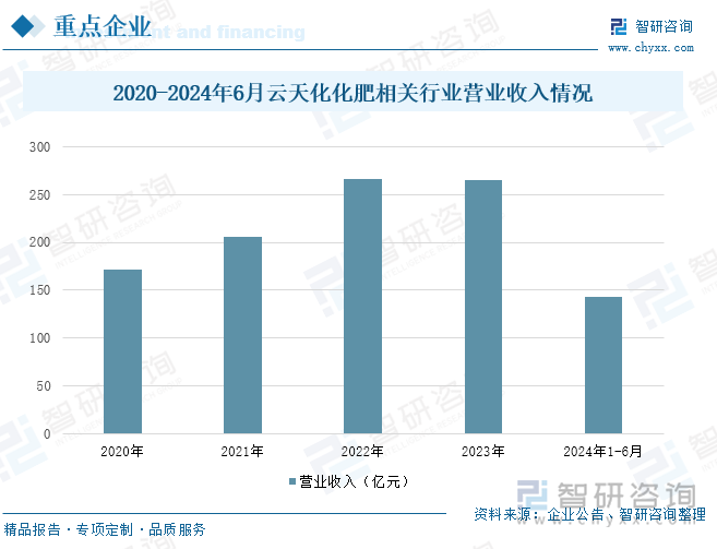 2020-2024年6月云天化化肥相關行業(yè)營業(yè)收入情況