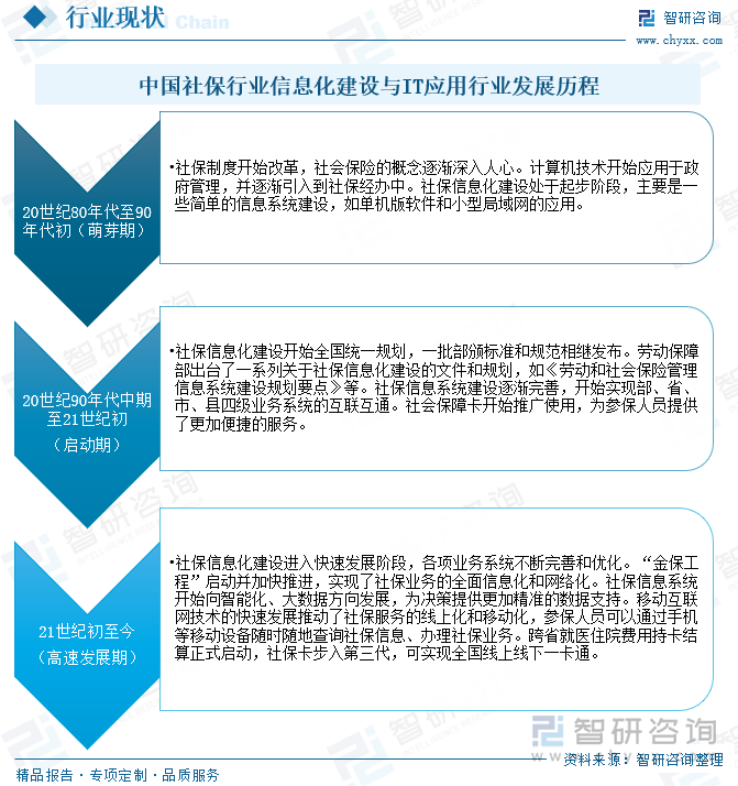 中國社保行業(yè)信息化建設與IT應用行業(yè)發(fā)展歷程