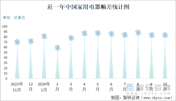 近一年中国家用电器顺差统计图