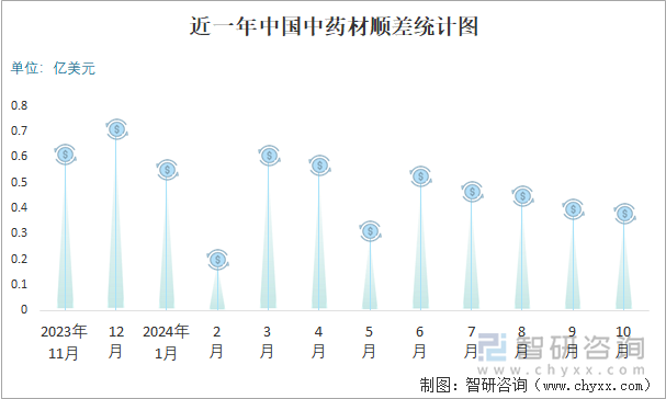 近一年中国中药材顺差统计图