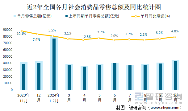 近2年全国各月社会消费品零售总额及同比统计图