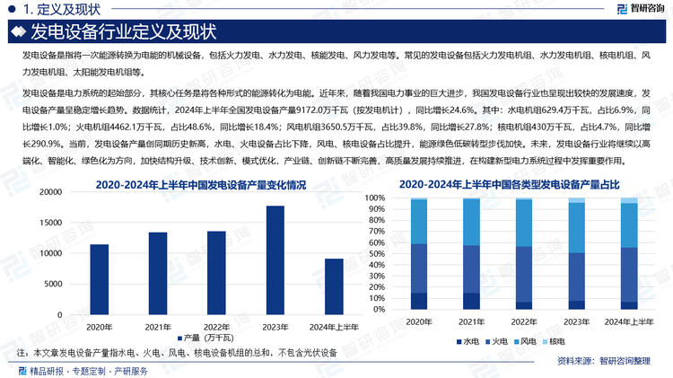 發(fā)電設(shè)備是電力系統(tǒng)的起始部分，其核心任務(wù)是將各種形式的能源轉(zhuǎn)化為電能。近年來(lái)，隨著我國(guó)電力事業(yè)的巨大進(jìn)步，我國(guó)發(fā)電設(shè)備行業(yè)也呈現(xiàn)出較快的發(fā)展速度，發(fā)電設(shè)備產(chǎn)量呈穩(wěn)定增長(zhǎng)趨勢(shì)。數(shù)據(jù)統(tǒng)計(jì)，2024年上半年全國(guó)發(fā)電設(shè)備產(chǎn)量9172.0萬(wàn)千瓦（按發(fā)電機(jī)計(jì)），同比增長(zhǎng)24.6%。其中：水電機(jī)組629.4萬(wàn)千瓦，占比6.9%，同比增長(zhǎng)1.0%；火電機(jī)組4462.1萬(wàn)千瓦，占比48.6%，同比增長(zhǎng)18.4%；風(fēng)電機(jī)組3650.5萬(wàn)千瓦，占比39.8%，同比增長(zhǎng)27.8%；核電機(jī)組430萬(wàn)千瓦，占比4.7%，同比增長(zhǎng)290.9%。當(dāng)前，發(fā)電設(shè)備產(chǎn)量創(chuàng)同期歷史新高，水電、火電設(shè)備占比下降，風(fēng)電、核電設(shè)備占比提升，能源綠色低碳轉(zhuǎn)型步伐加快。未來(lái)，發(fā)電設(shè)備行業(yè)將繼續(xù)以高端化、智能化、綠色化為方向，加快結(jié)構(gòu)升級(jí)、技術(shù)創(chuàng)新、模式優(yōu)化，產(chǎn)業(yè)鏈、創(chuàng)新鏈不斷完善，高質(zhì)量發(fā)展持續(xù)推進(jìn)，在構(gòu)建新型電力系統(tǒng)過(guò)程中發(fā)揮重要作用。