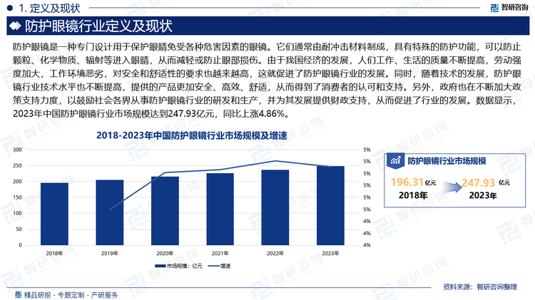 由于我国经济的发展，人们工作、生活的质量不断提高，劳动强度加大，工作环境恶劣，对安全和舒适性的要求也越来越高，这就促进了防护眼镜行业的发展。同时，随着技术的发展，防护眼镜行业技术水平也不断提高，提供的产品更加安全、高效、舒适，从而得到了消费者的认可和支持。另外，政府也在不断加大政策支持力度，以鼓励社会各界从事防护眼镜行业的研发和生产，并为其发展提供财政支持，从而促进了行业的发展。数据显示，2023年中国防护眼镜行业市场规模达到247.93亿元，同比上涨4.86%。