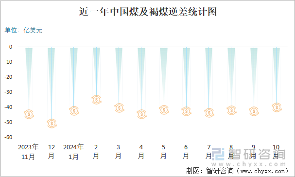 近一年中國煤及褐煤逆差統(tǒng)計圖