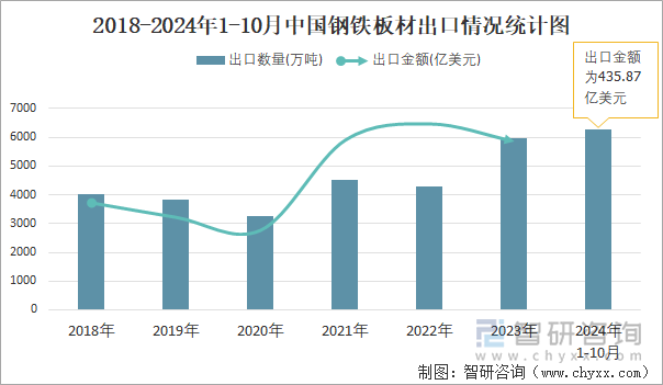 2018-2024年1-10月中国钢铁板材出口情况统计图