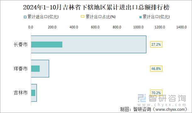 2024年1-10月吉林省下辖地区累计进出口总额排行榜