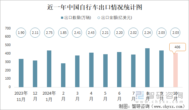 近一年中国自行车出口情况统计图