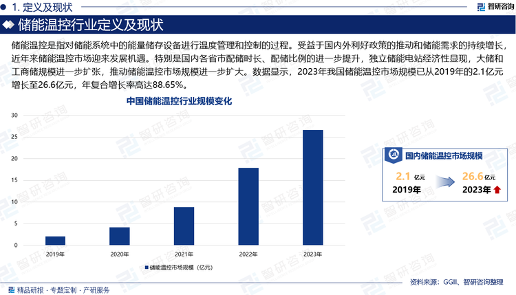 储能温控是指对储能系统中的能量储存设备进行温度管理和控制的过程。受益于国内外利好政策的推动和储能需求的持续增长，近年来储能温控市场迎来发展机遇。特别是国内各省市配储时长、配储比例的进一步提升，独立储能电站经济性显现，大储和工商储规模进一步扩张，推动储能温控市场规模进一步扩大。数据显示，2023年我国储能温控市场规模已从2019年的2.1亿元增长至26.6亿元，年复合增长率高达88.65%。