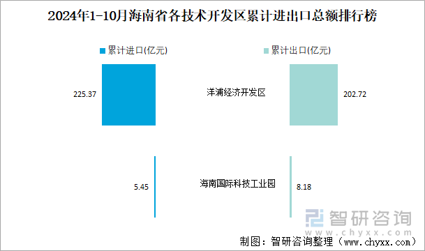 2024年1-10月海南省各技术开发区累计进出口总额排行榜