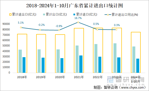 2018-2024年1-10月广东省累计进出口统计图