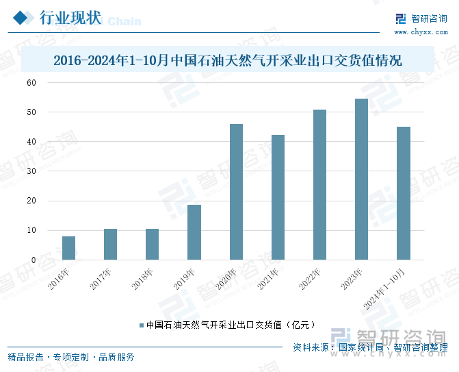 2016-2024年1-10月中國石油天然氣開采業(yè)出口交貨值情況