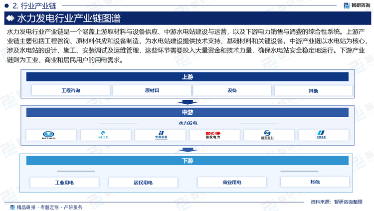 水力发电行业产业链是一个涵盖上游原材料与设备供应、中游水电站建设与运营，以及下游电力销售与消费的综合性系统。上游产业链主要包括工程咨询、原材料供应和设备制造，为水电站建设提供技术支持、基础材料和关键设备。中游产业链以水电站为核心，涉及水电站的设计、施工、安装调试及运维管理，这些环节需要投入大量资金和技术力量，确保水电站安全稳定地运行。下游产业链则为工业、商业和居民用户的用电需求。